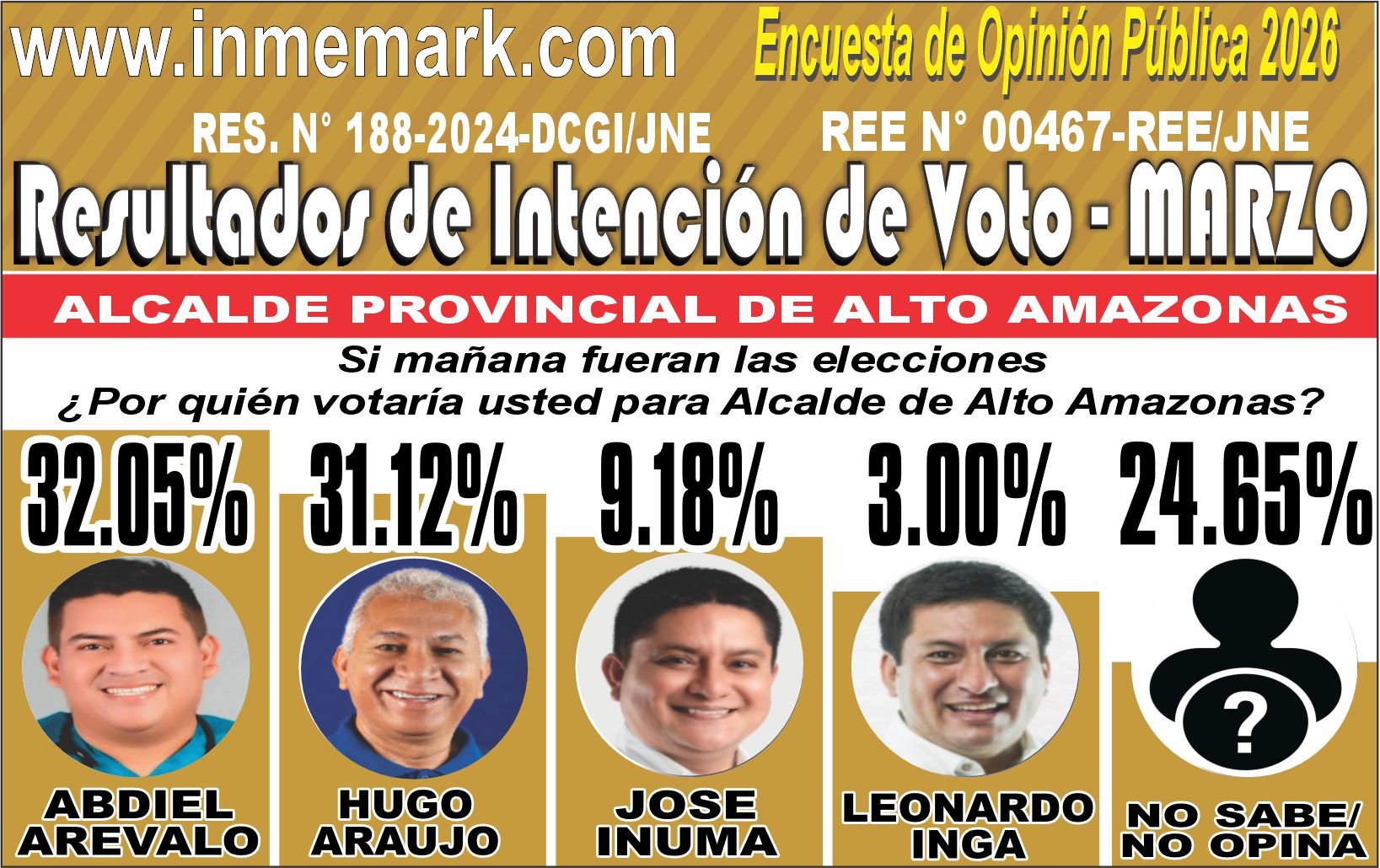 INTENCIÓN DE VOTO PARA ALCALDE DE ALTO AMAZONAS - MARZO
