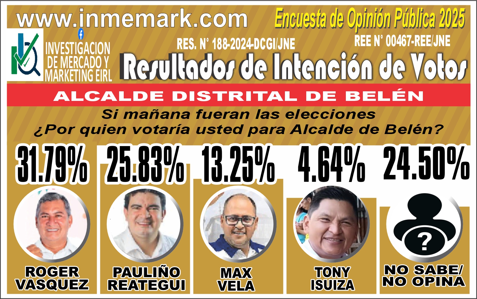INTENCIÓN DE VOTO PARA ALCALDE DISTRITAL DE BELEN - SETIEMBRE