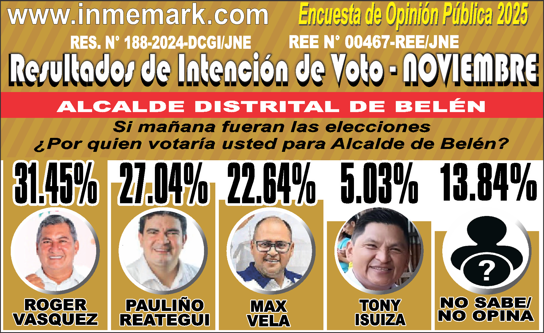 INTENCIÓN DE VOTO PARA ALCALDE DISTRITAL DE BELEN - NOVIEMBRE