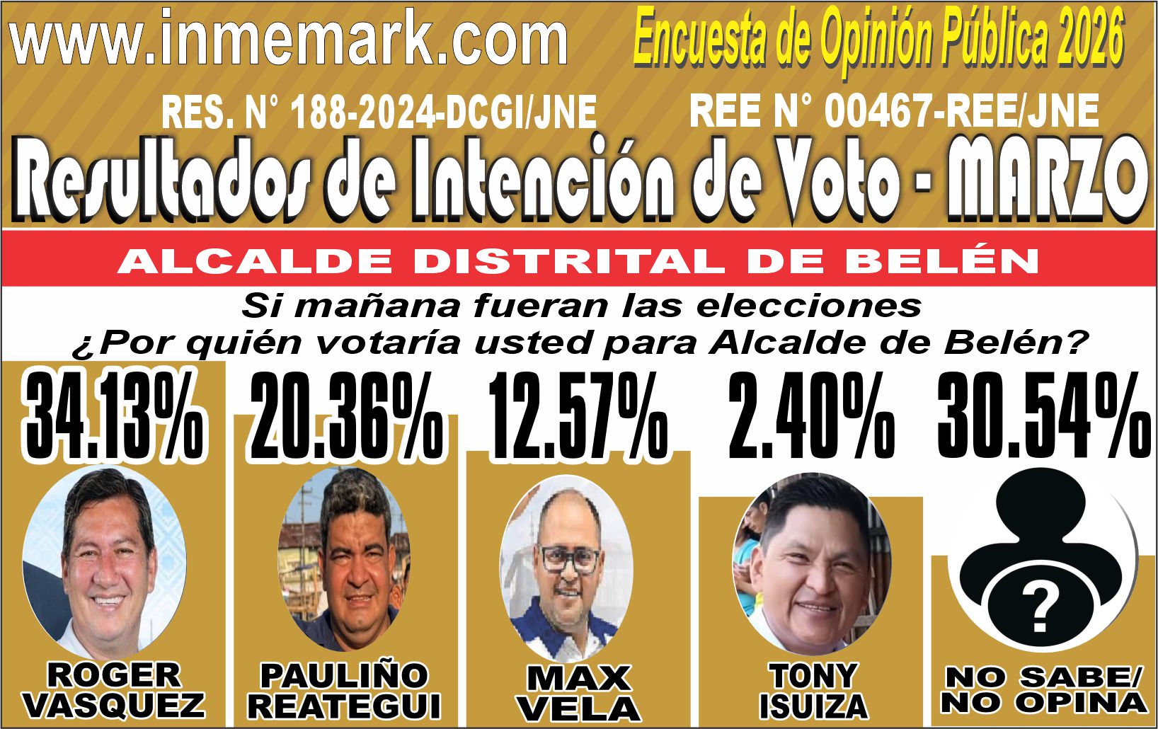 INTENCIÓN DE VOTO PARA ALCALDE DE BELEN - MARZO