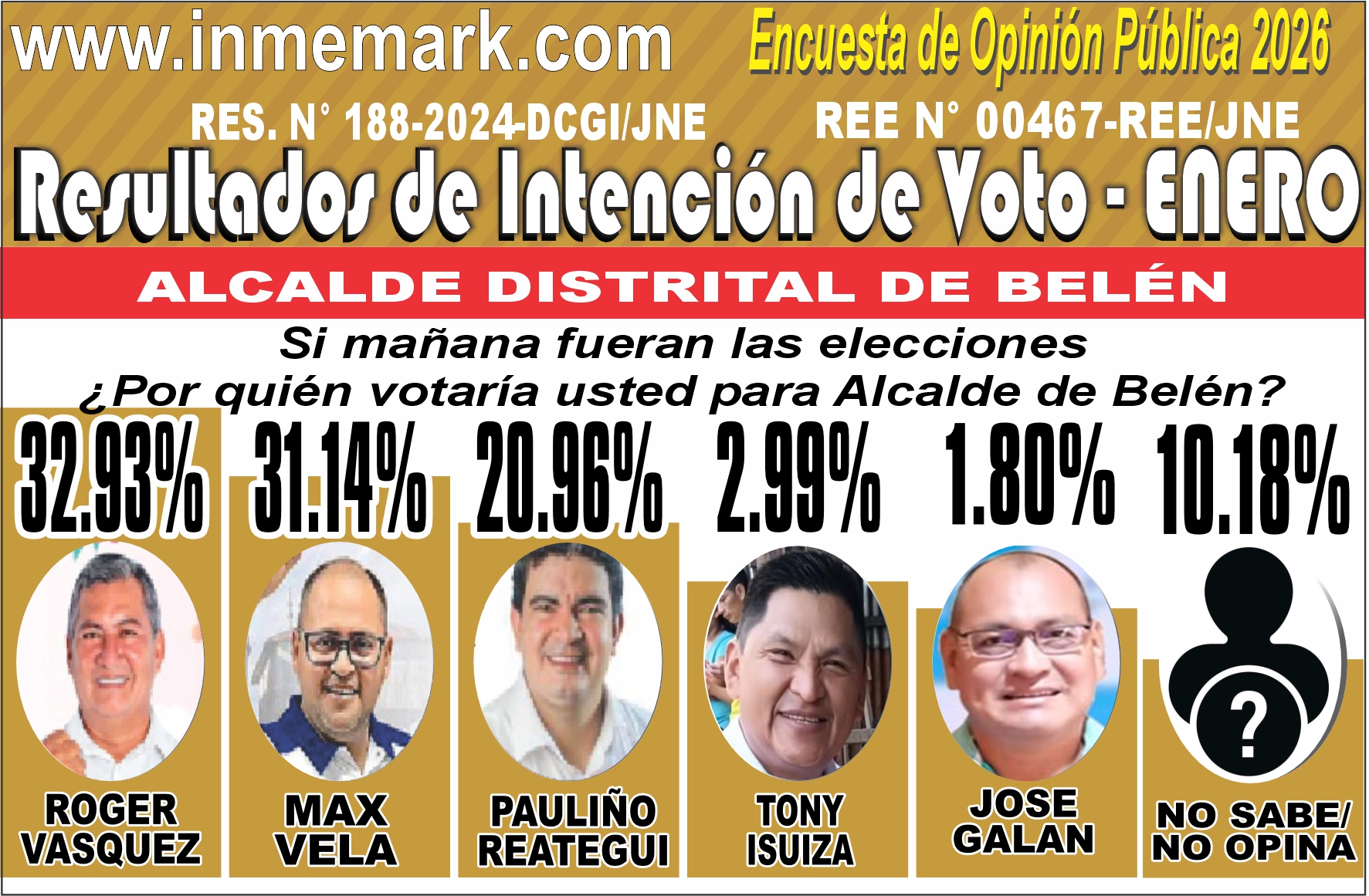 INTENCIÓN DE VOTO PARA ALCALDE DISTRITAL DE BELEN - ENERO