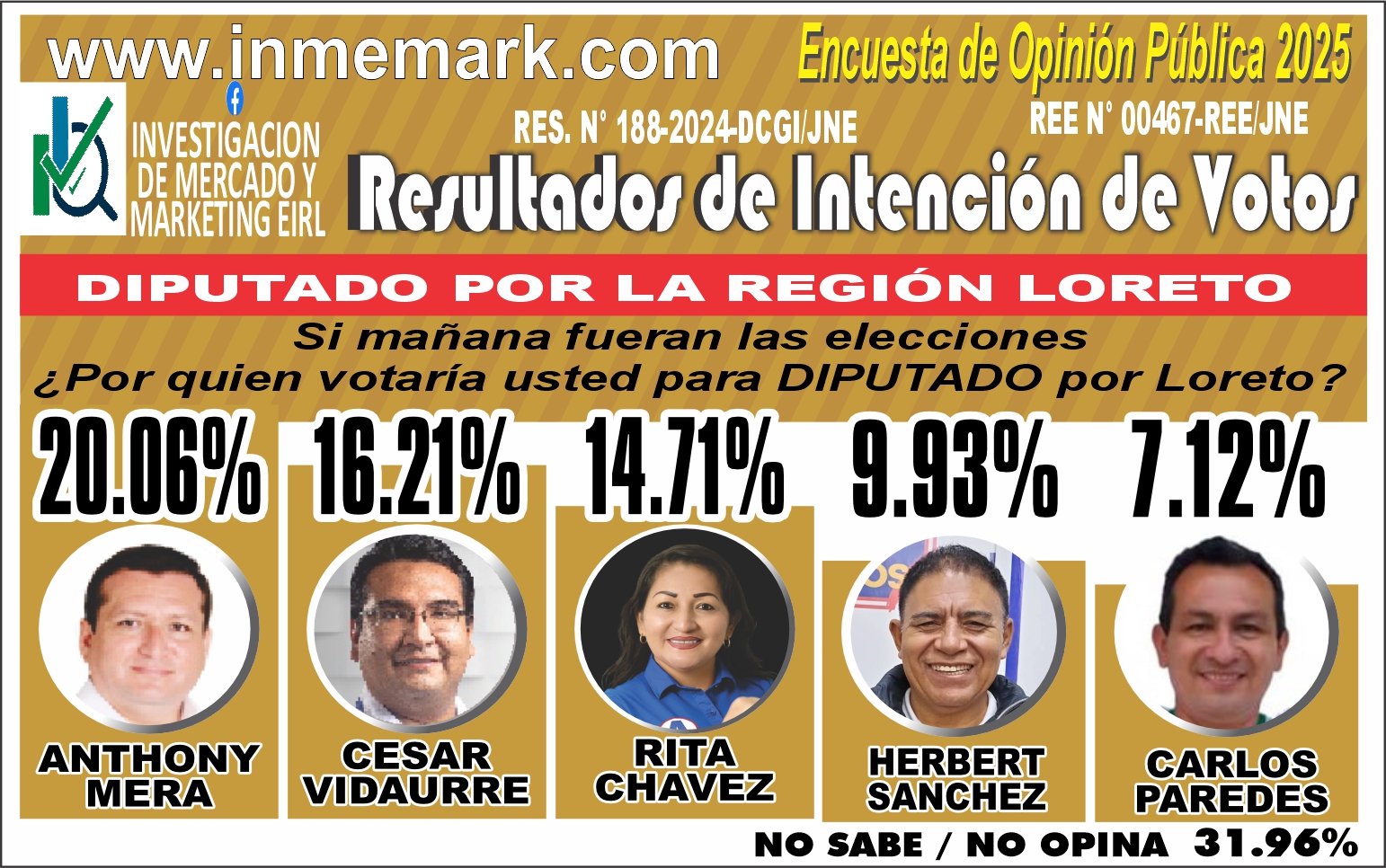 INTENCIÓN DE VOTO PARA DIPUTADO POR LORETO - SETIEMBRE