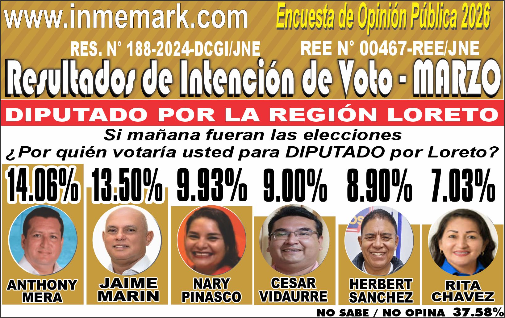 INTENCIÓN DE VOTO PARA DIPUTADOS POR LORETO - MARZO