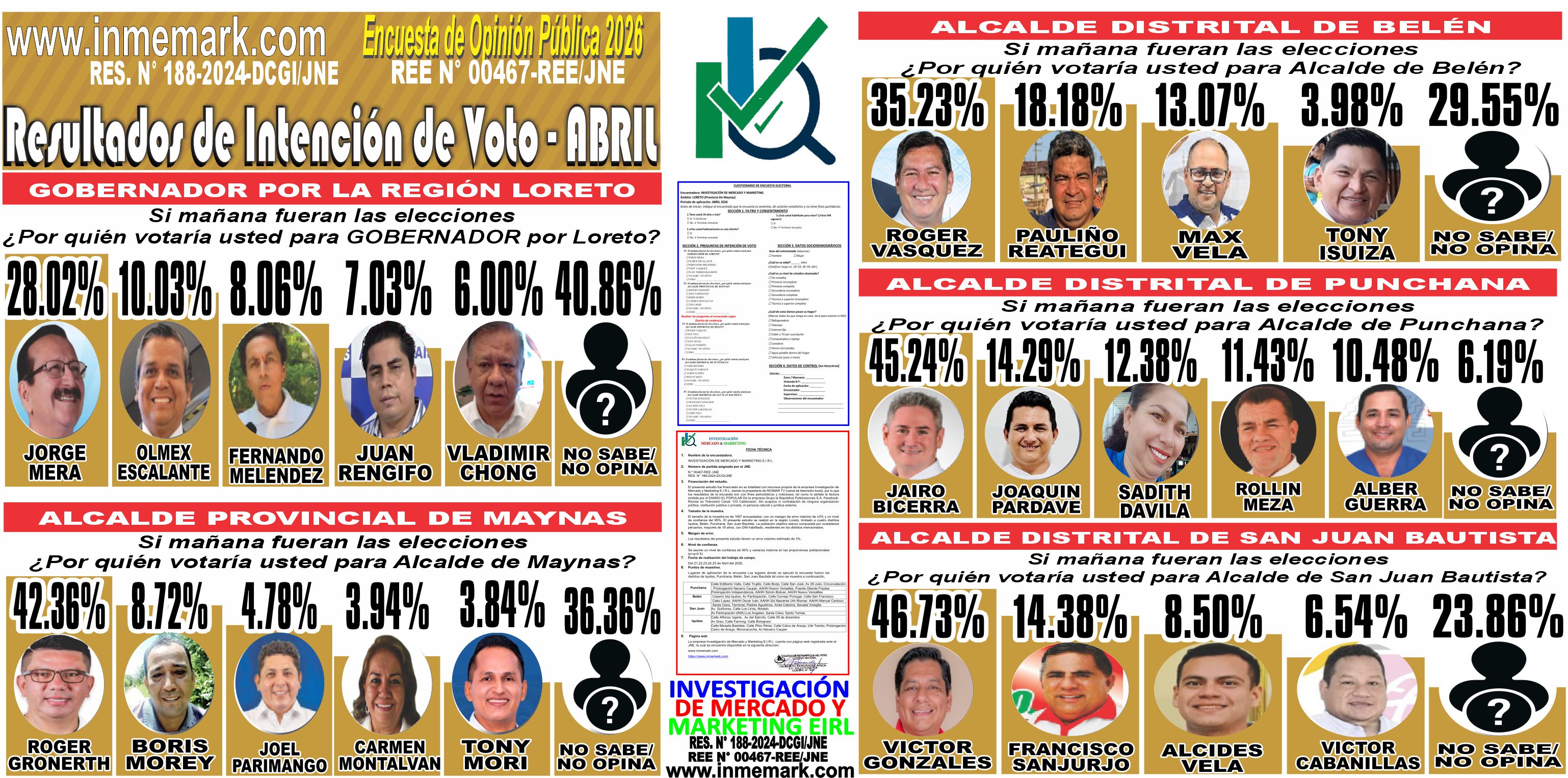 RESULTADOS DE INTENCIÓN DE VOTO EN LORETO - ABRIL