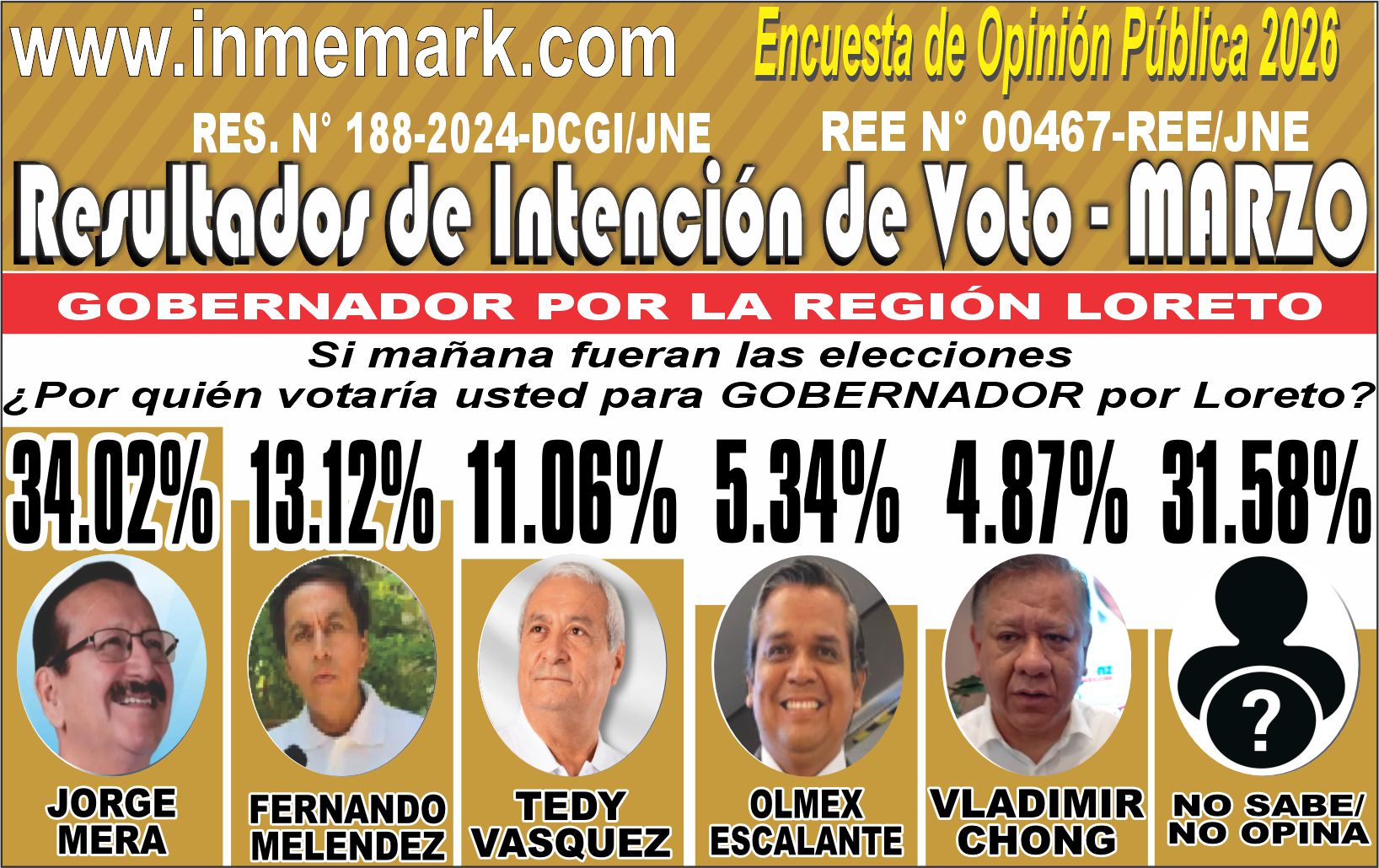 INTENCIÓN DE VOTO PARA GOBERNADOR REGIONAL - MARZO