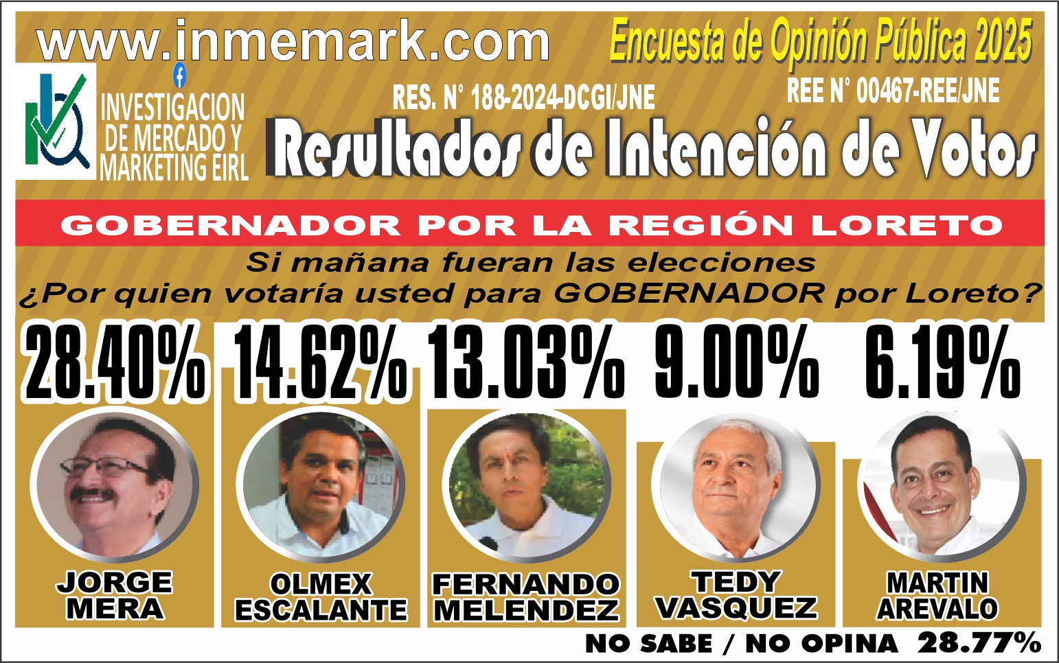 INTENCIÓN DE VOTO PARA GOBERNADOR REGIONAL DE LORETO - SETIEMBRE