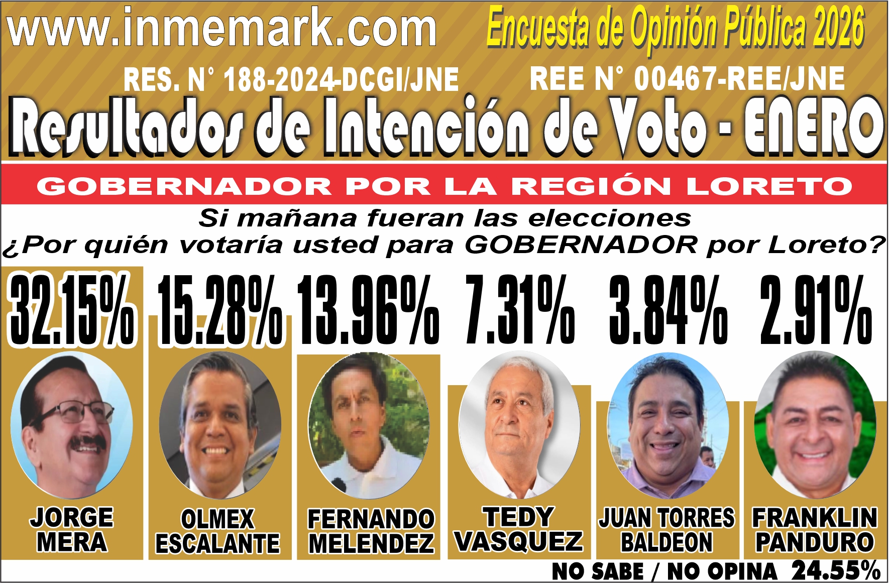 INTENCIÓN DE VOTO PARA GOBERNADOR REGIONAL DE LORETO - ENERO