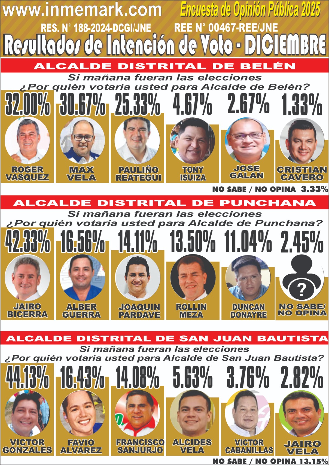 RESULTADOS INTENCION DE VOTO PARA ALCALDE DISTRITAL (BELÉN, PUNCHANA Y SAN JUAN BAUTISTA) - DICIEMBRE