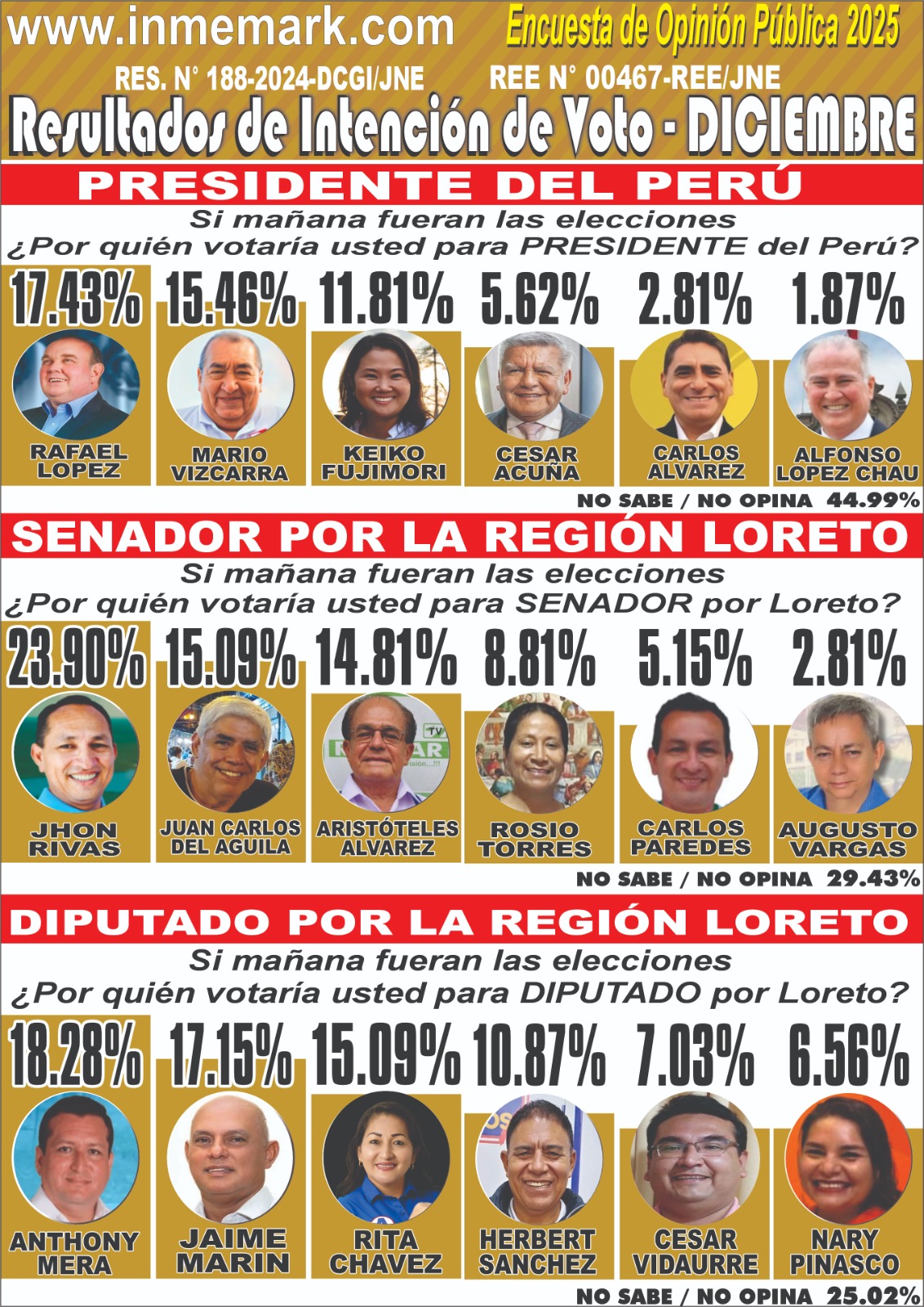 RESULTADOS INTENCION DE VOTO EN LORETO PARA PRESIDENTE, SENADOR Y DIPUTADO - DICIEMBRE