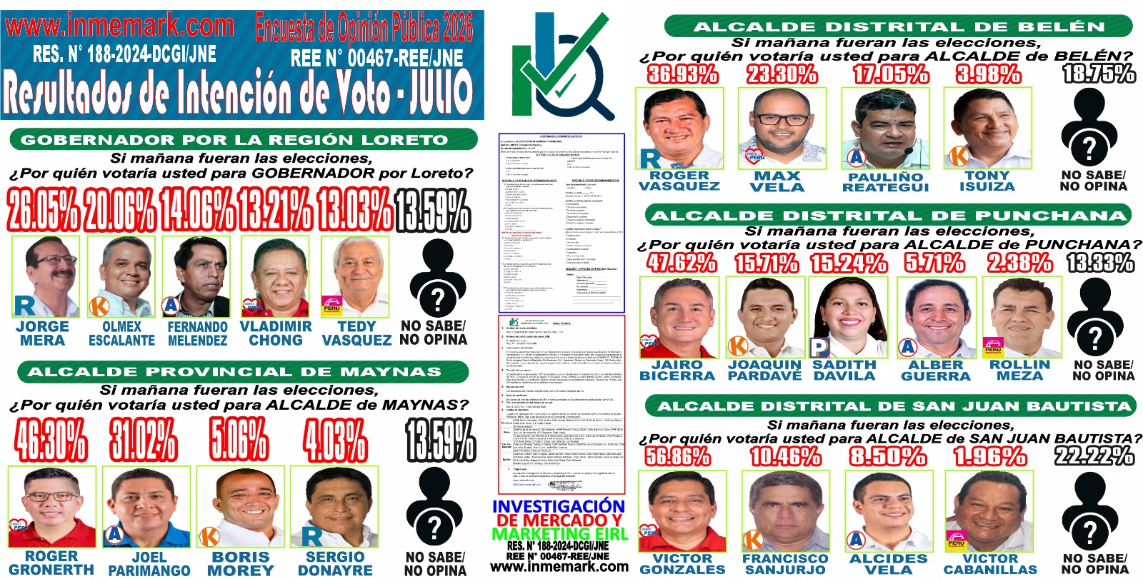 RESULTADOS DE INTENCIÓN DE VOTO EN LORETO - JULIO