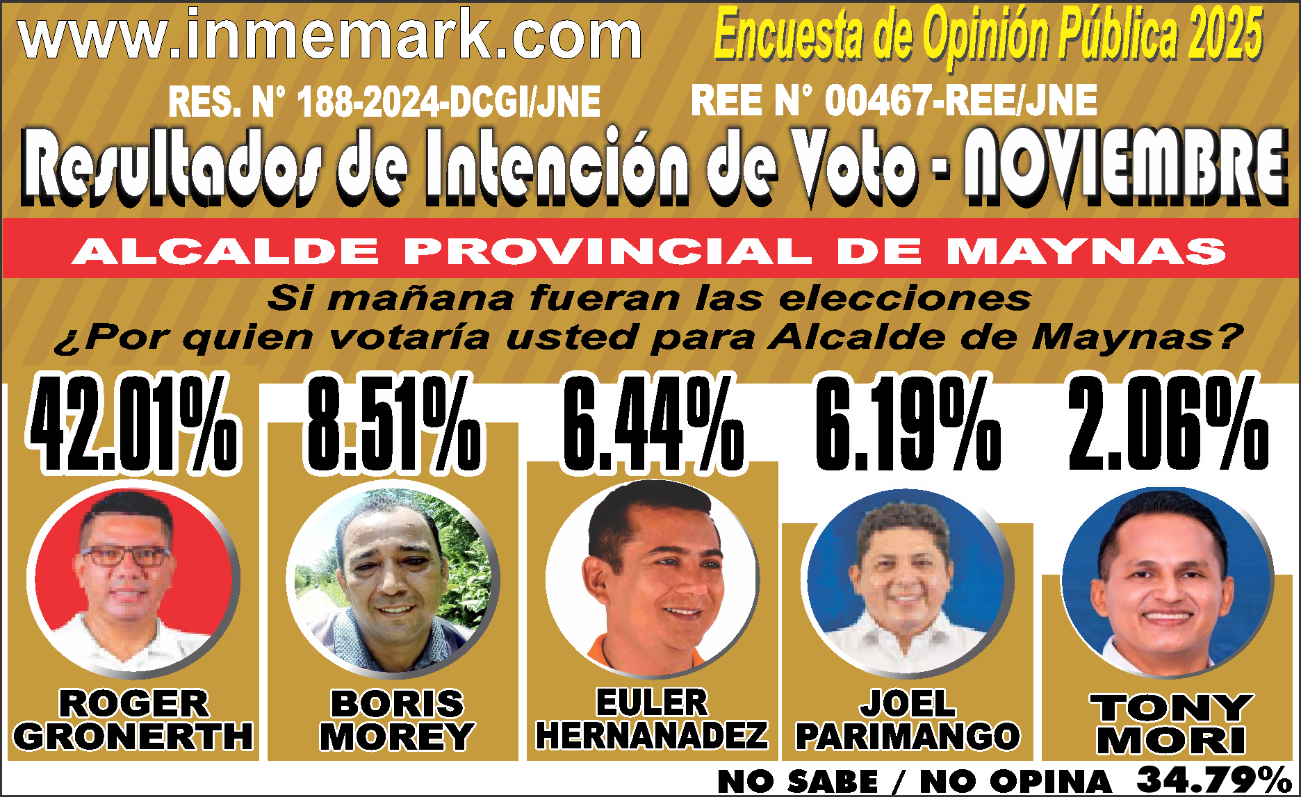 INTENCIÓN DE VOTO PARA ALCALDE PROVINCIAL DE MAYNAS - NOVIEMBRE