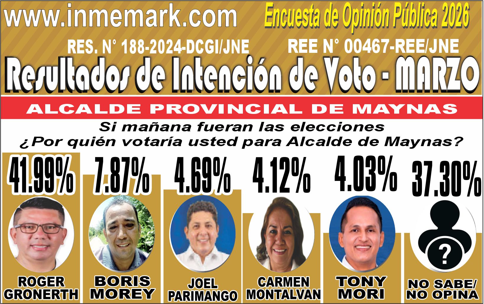 INTENCIÓN DE VOTO PARA ALCALDE DE MAYNAS - MARZO