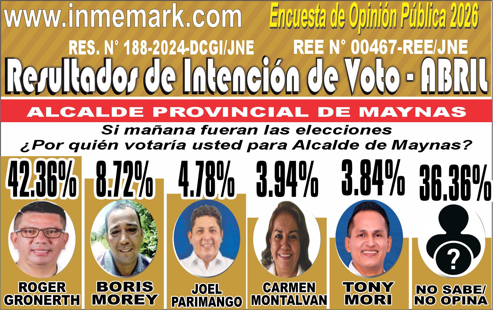 INTENCIÓN DE VOTO PARA ALCALDE DE MAYNAS - ABRIL