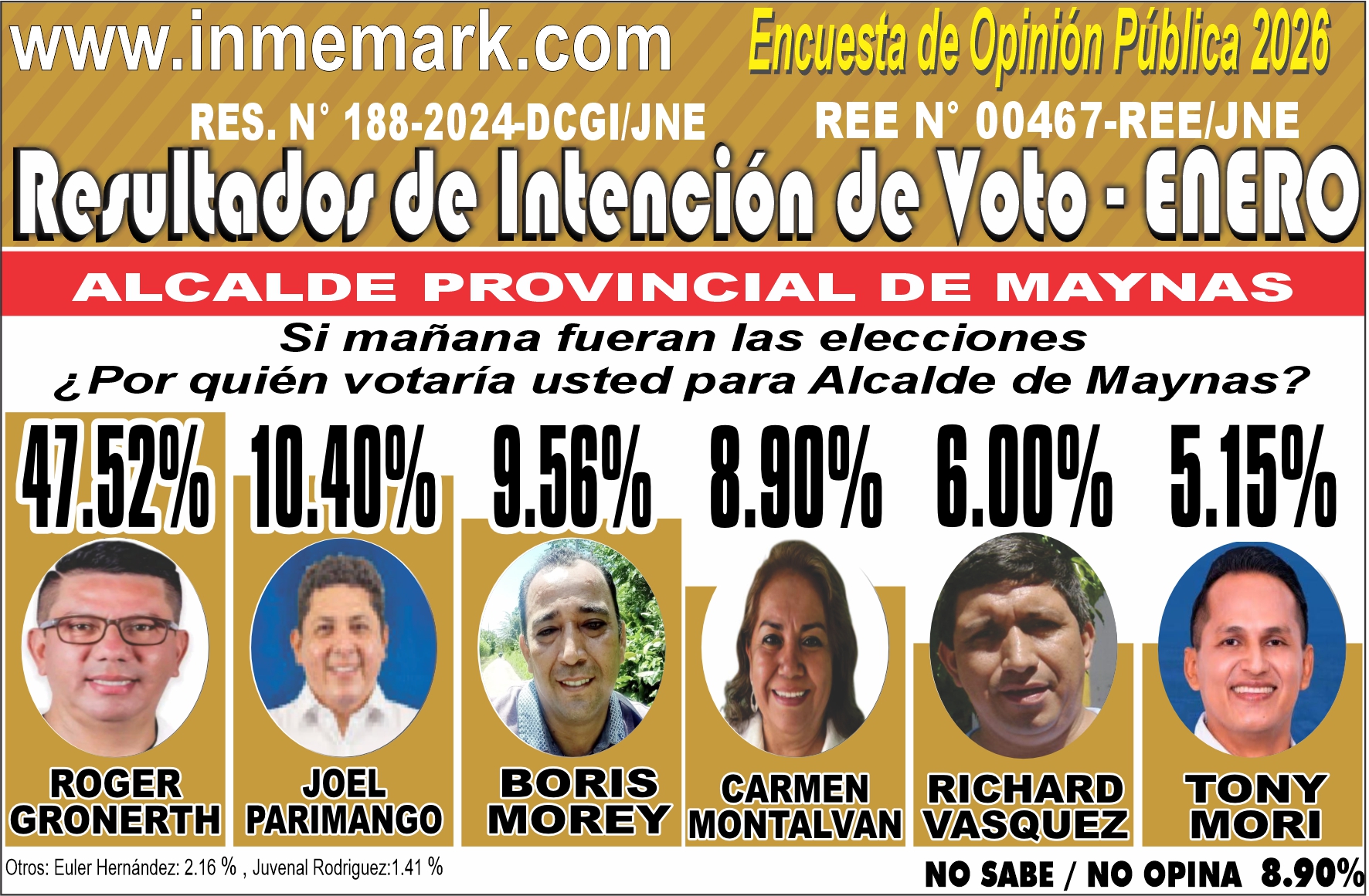INTENCIÓN DE VOTO PARA ALCALDE PROVINCIAL DE MAYNAS - ENERO
