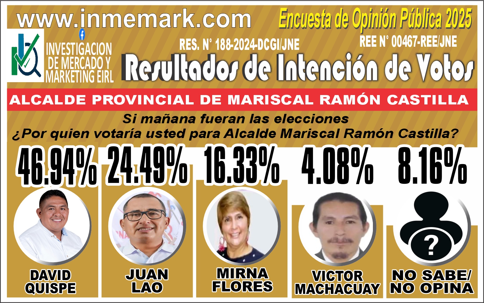 INTENCIÓN DE VOTO PARA ALCALDE PROVINCIAL DE MARISCAL RAMON CASTILLA - SETIEMBRE