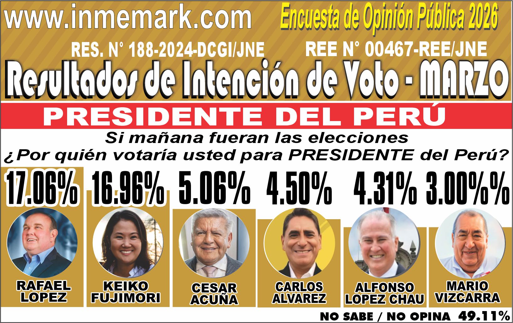 INTENCIÓN DE VOTO PARA PRESIDENTE DEL PERÚ - MARZO
