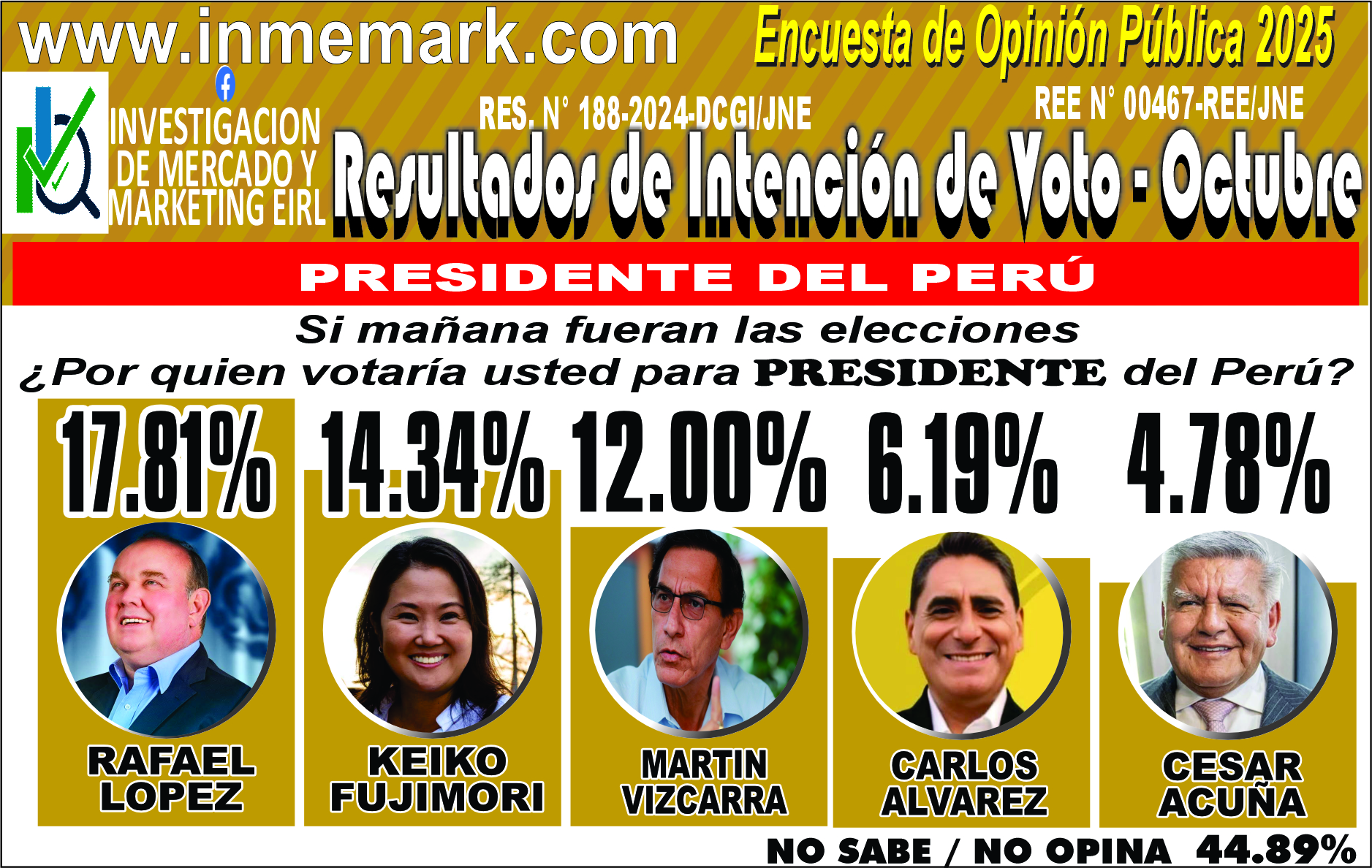 INTENCIÓN DE VOTO PARA PRESIDENTE DEL PERÚ- OCTUBRE