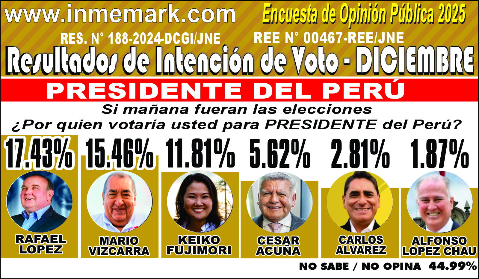 INTENCIÓN DE VOTO PARA PRESIDENTE DEL PERÚ - DICIEMBRE