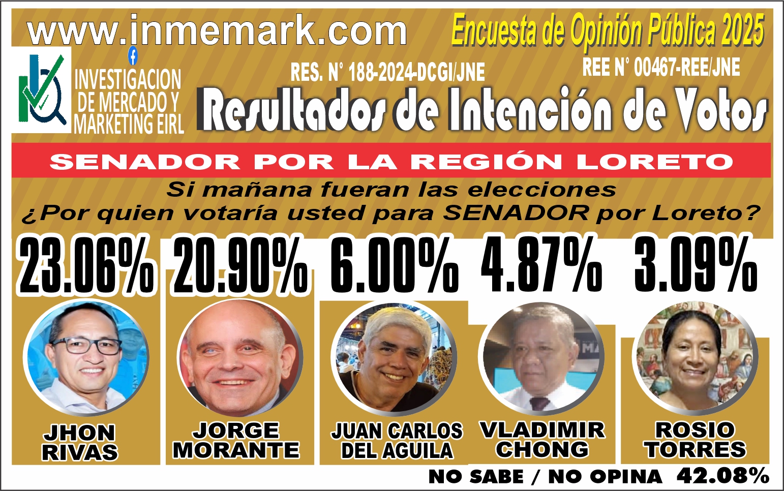 INTENCIÓN DE VOTO PARA SENADOR POR LORETO - SETIEMBRE