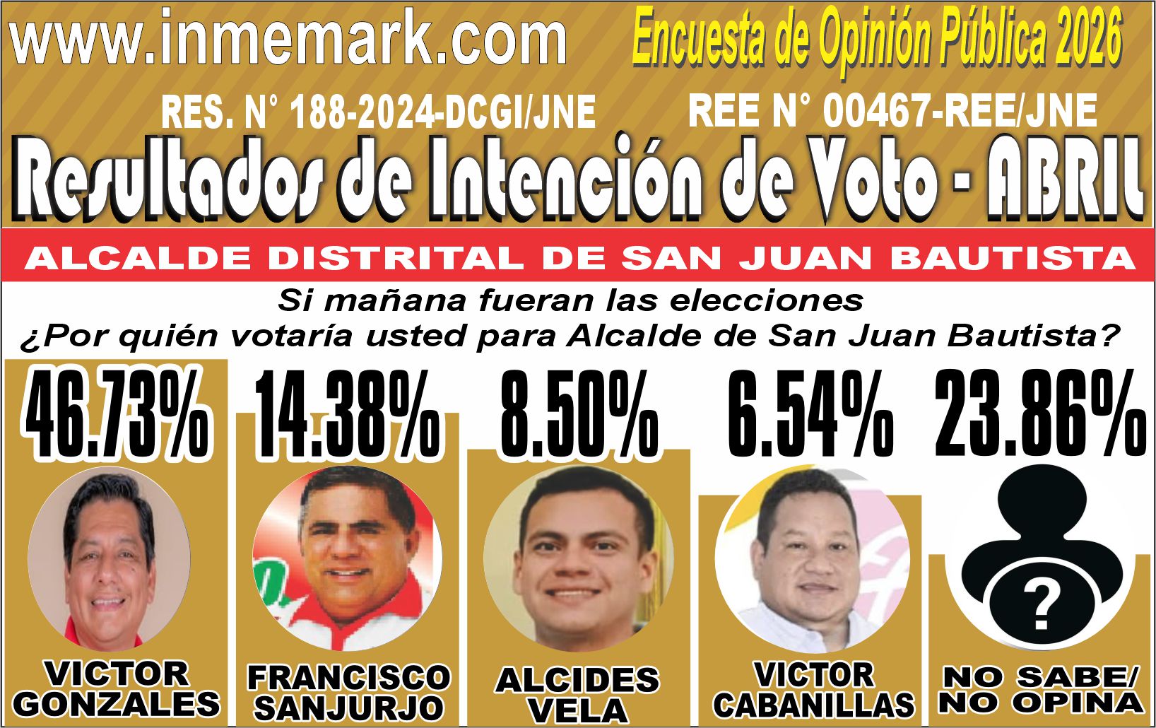 INTENCIÓN DE VOTO PARA ALCALDE DE SAN JUAN BAUTISTA - ABRIL